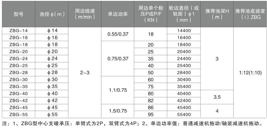 ZBG、BZBG周边传动刮泥机(图1)